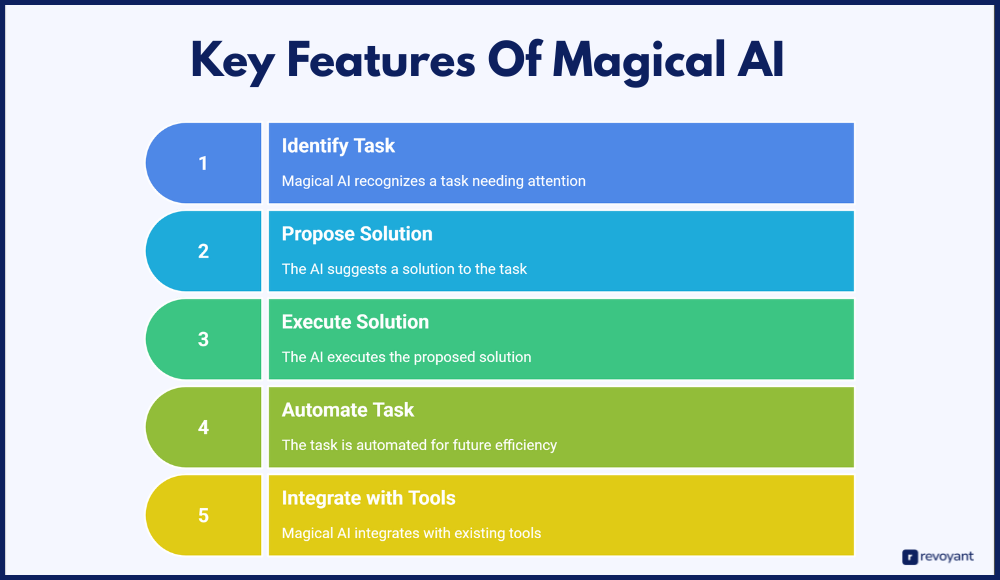 Key Features That Make Magical AI a Game-Changer for Productivity