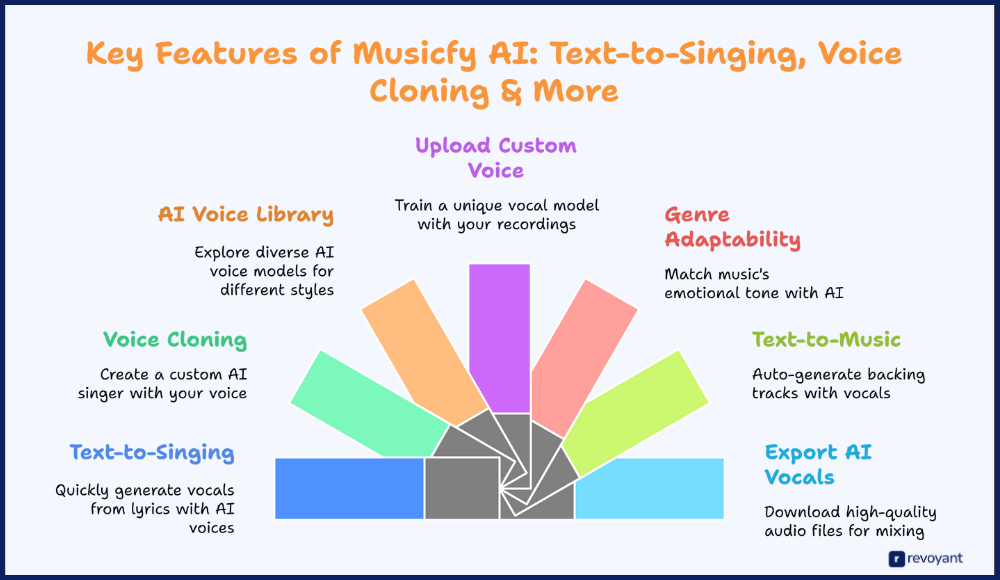 Key Features of Musicfy AI: Text-to-Singing, Voice Cloning & More