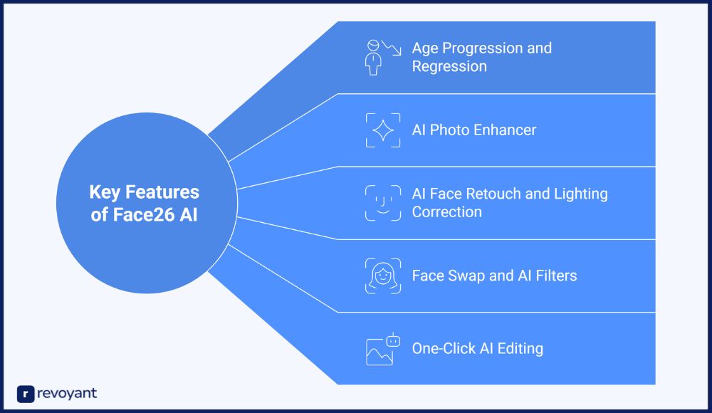 Key Features of Face26 AI 