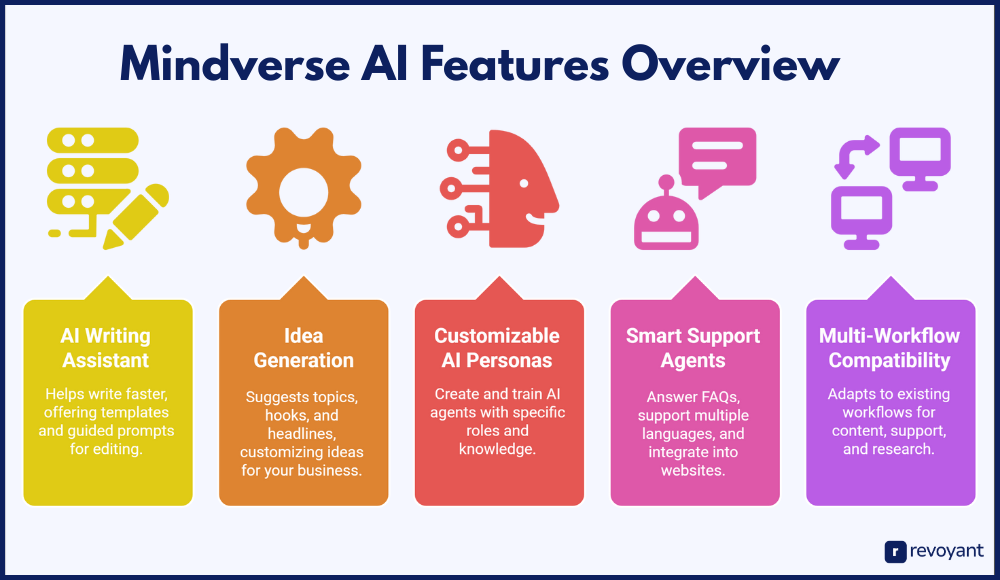 Mindverse AI Features Overview: From Writing to Support Automation