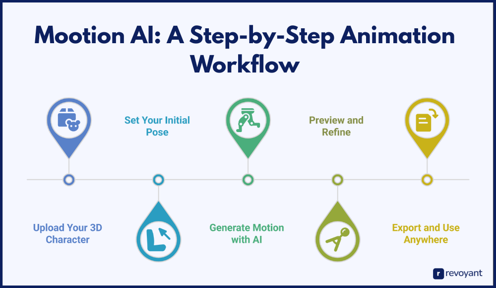 Mootion AI Works: A Step-by-Step Animation Workflow