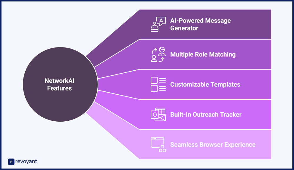 Key Features That Make NetworkAI a Powerful LinkedIn Outreach Tool