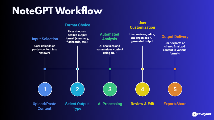 How NoteGPT Works