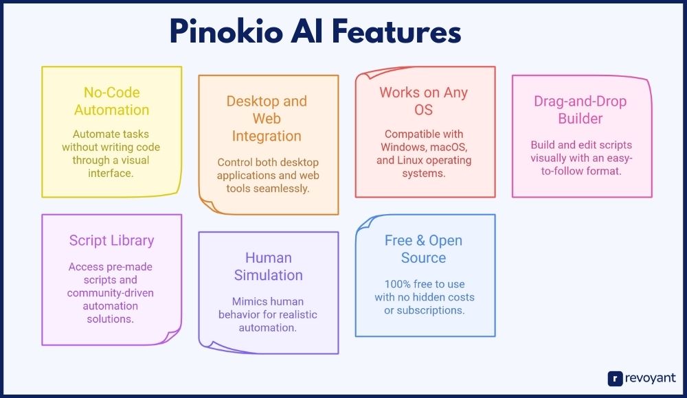 Pinokio AI Features: No-Code Power Meets Desktop Flexibility