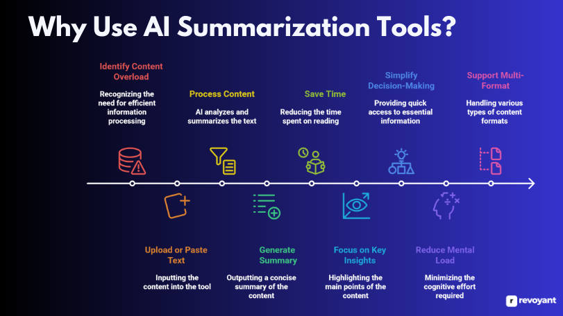 Why Use AI Summarization Tools?