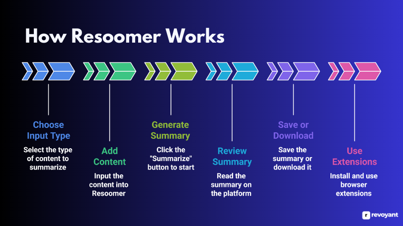 How Resoomer Works
