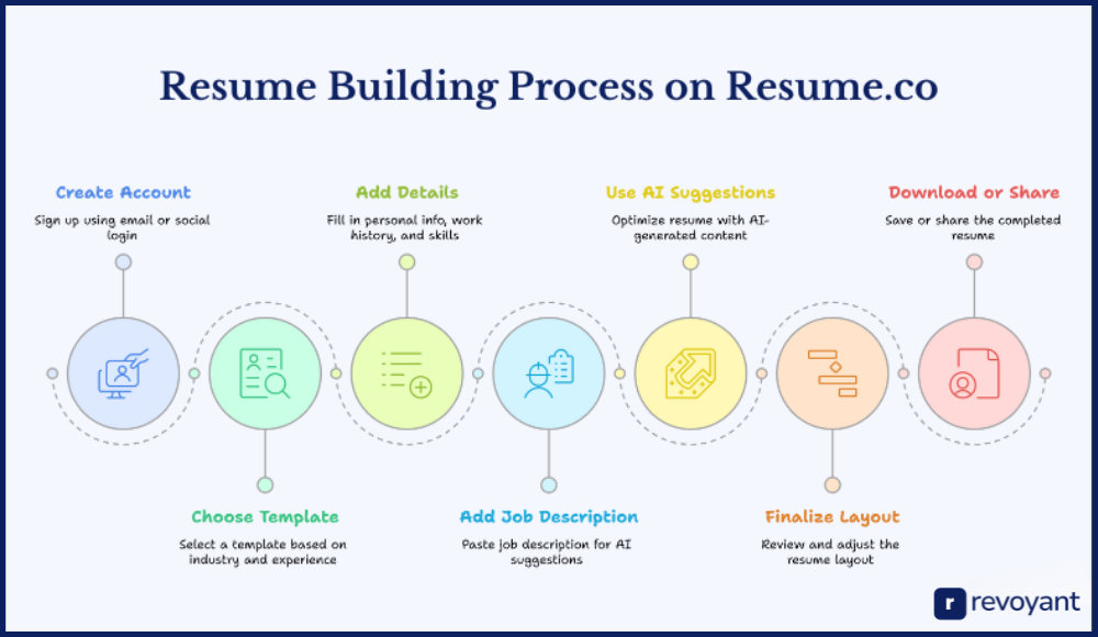 How to Build a Resume on Resume.co