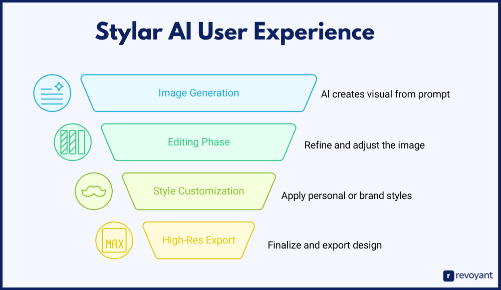 Stylar AI User Experience