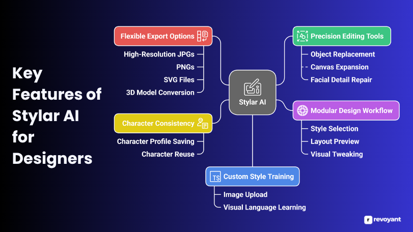 Key Features of Stylar AI
for Designers