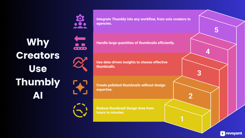 Why Creators Use Thumbly AI