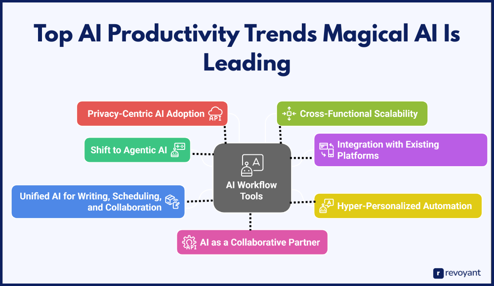 Top AI Productivity Trends Magical AI Is Leading