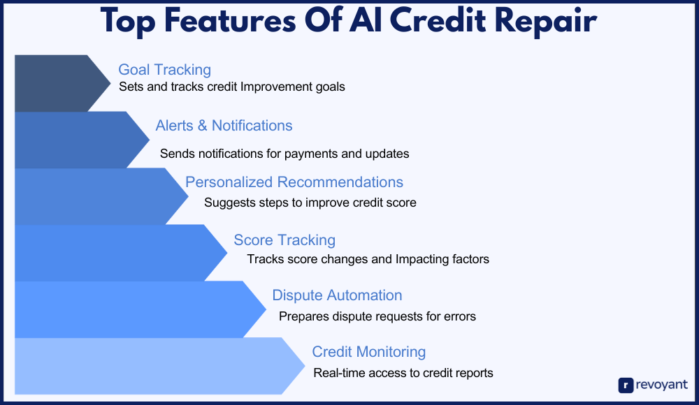 Top Features to Look for in AI Credit Repair Software