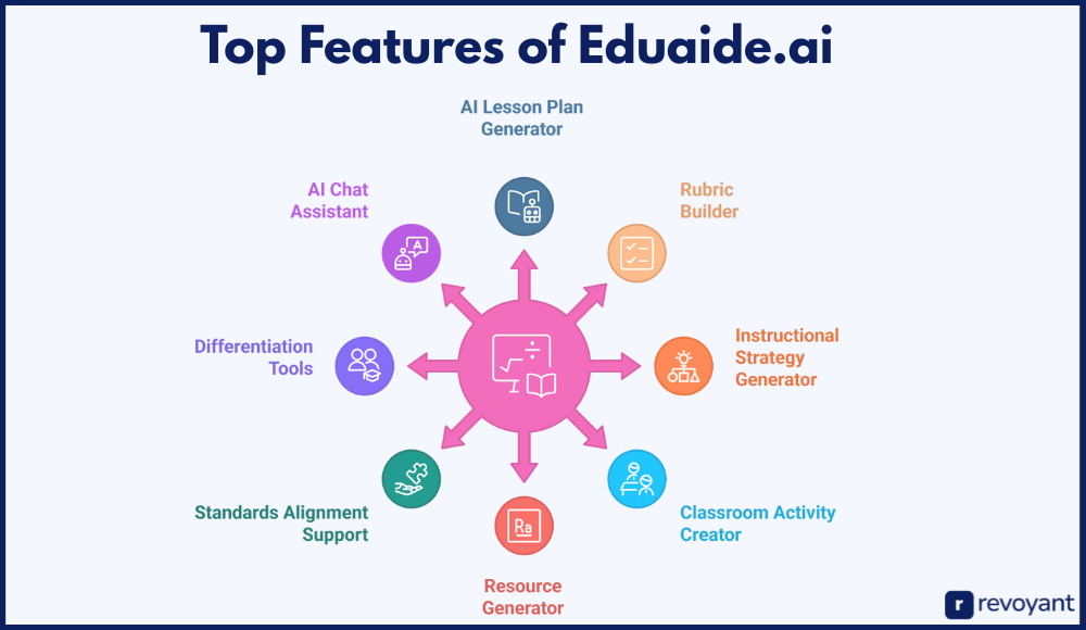 Top Features of Eduaide.ai That Make Lesson Planning 10x Faster and Smarter