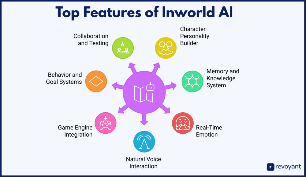 Top Features of Inworld AI: Personality, Voice, Emotion & SDK Integration