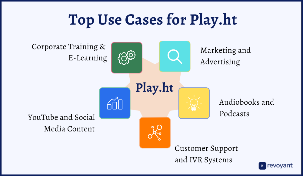 Top Use Cases for Play.ht in Voiceover Production