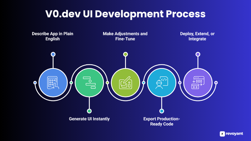 V0.dev UI Development Process