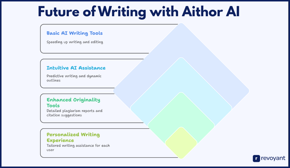 The Future of Writing: What’s Next for Aithor AI in 2025 and Beyond