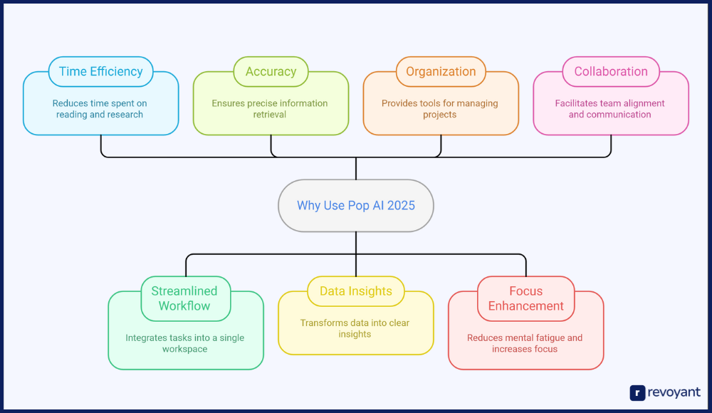 Why Use Pop AI 2025: Time, Accuracy & Focus