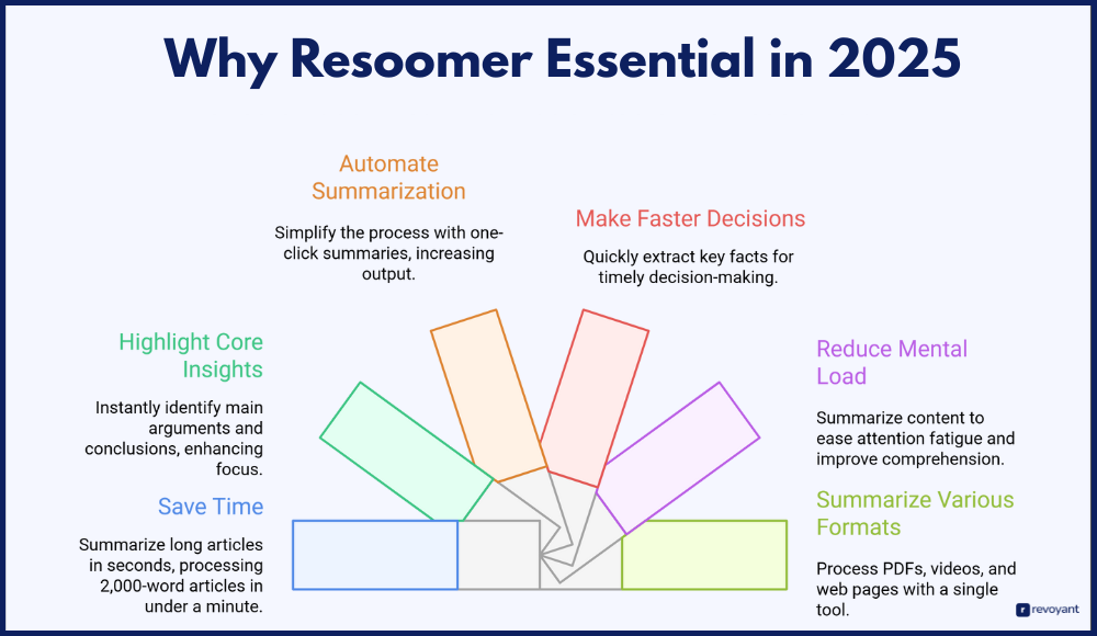 Why AI Summarization Tools Like Resoomer Are Essential in 2025