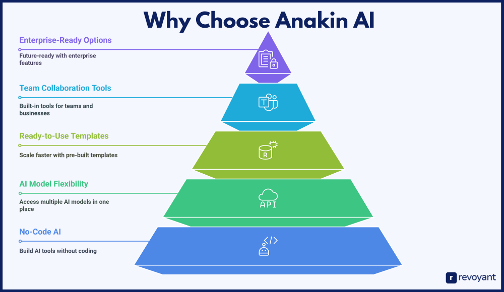 Why Choose Anakin AI? Top Benefits for 2025 and Beyond