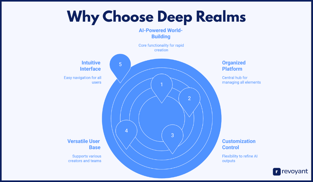Why Choose Deep Realms: AI World-Building That Saves Time and Sparks Ideas