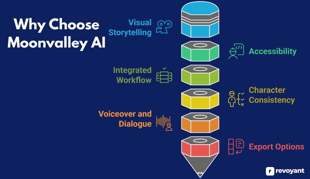 Why Choose Moonvalley AI