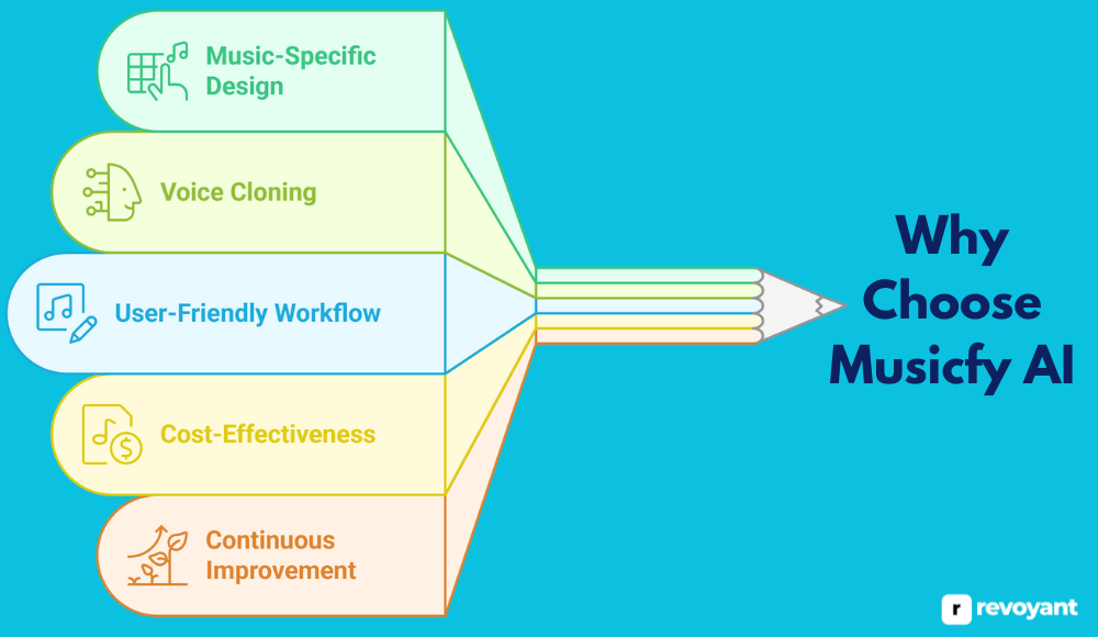 Why Choose Musicfy AI