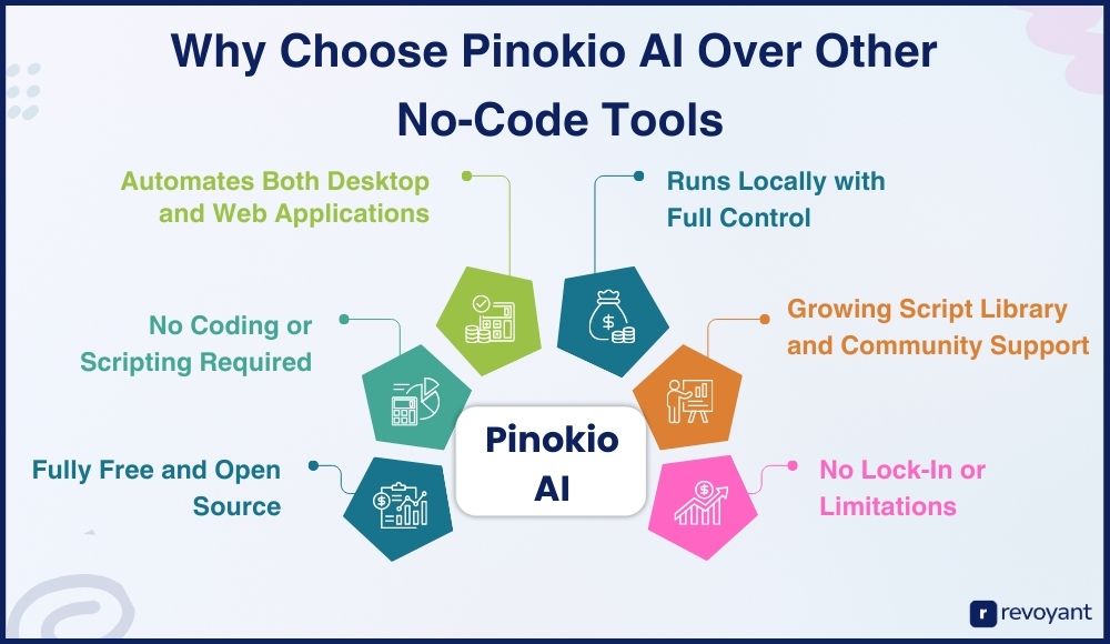Why Choose Pinokio AI Over Other No-Code Tools?