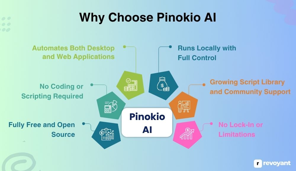 Why Choose Pinokio AI