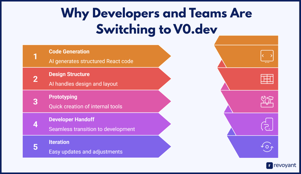 Why Developers and Teams Are Switching to V0.dev for Faster UI Builds