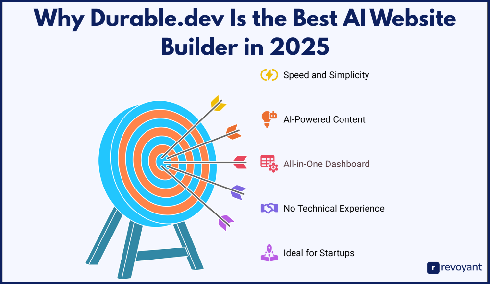 Why Durable.dev Is the Best AI Website Builder in 2025