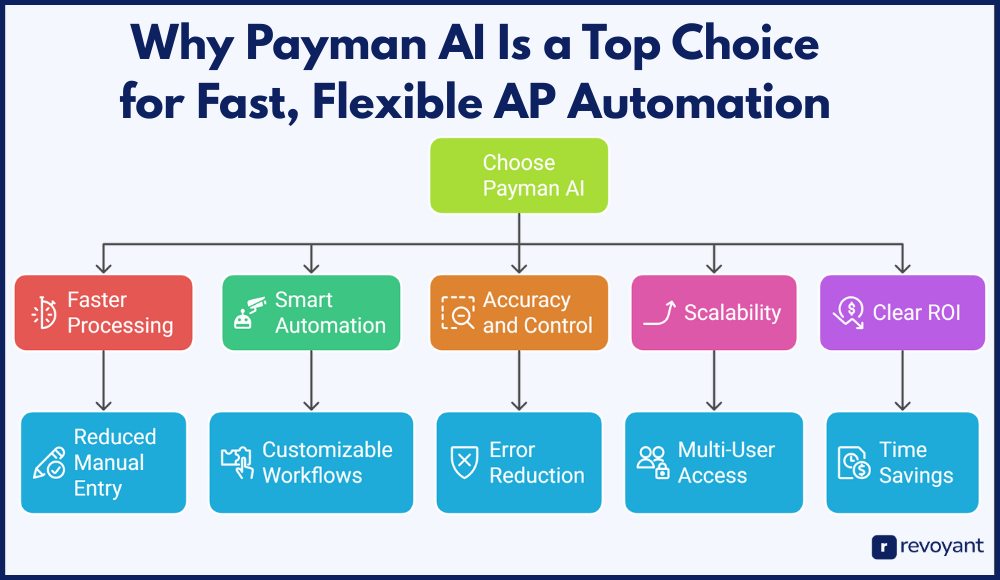 Why Payman AI Is a Top Choice for Fast, Flexible AP Automation