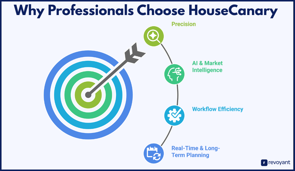 Why Professionals Choose HouseCanary for Real Estate Decisions