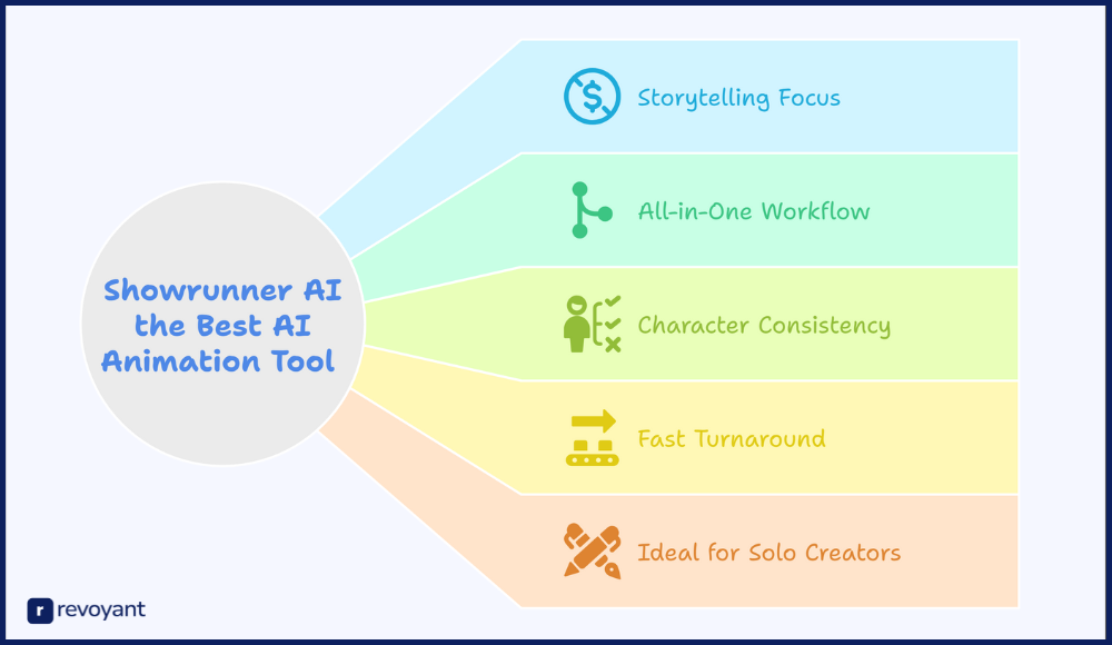 Why Showrunner AI Is the Best AI Animation Tool in 2025
