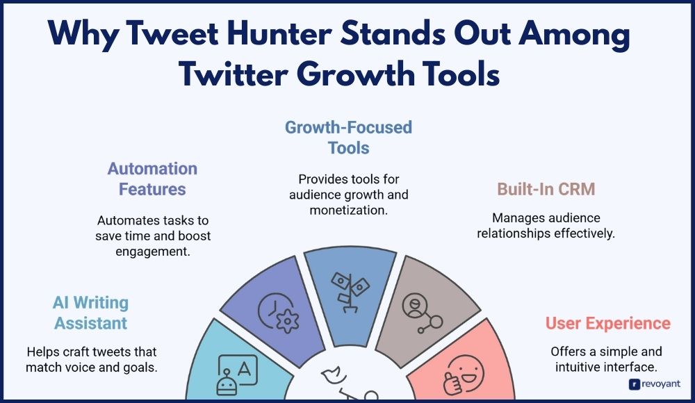 Why Tweet Hunter Stands Out Among Twitter Growth Tools