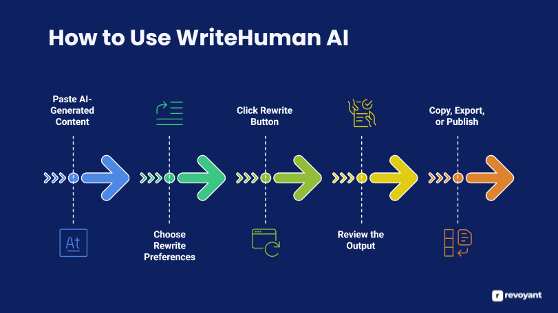 How to Use WriteHuman AI