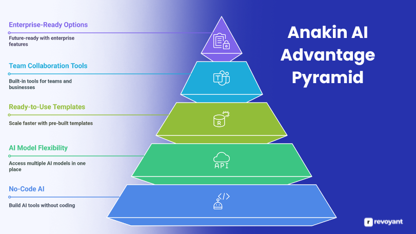 Anakin AI Advantage Pyramid