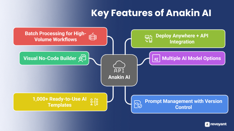 Key Features of Anakin AI