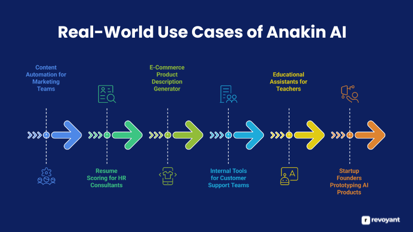 Real-World Use Cases of Anakin AI