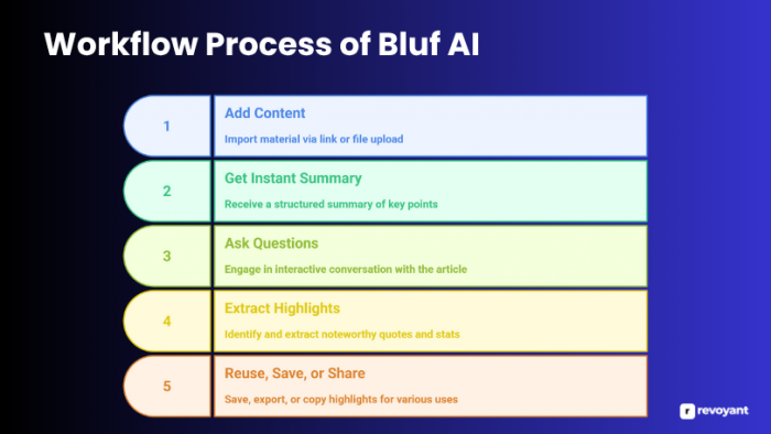 Bluf AI Review 2025: Smart Research Assistant For Articles
