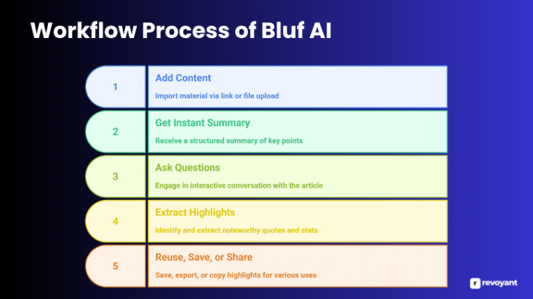 Bluf AI Review 2025: Smart Research Assistant For Articles