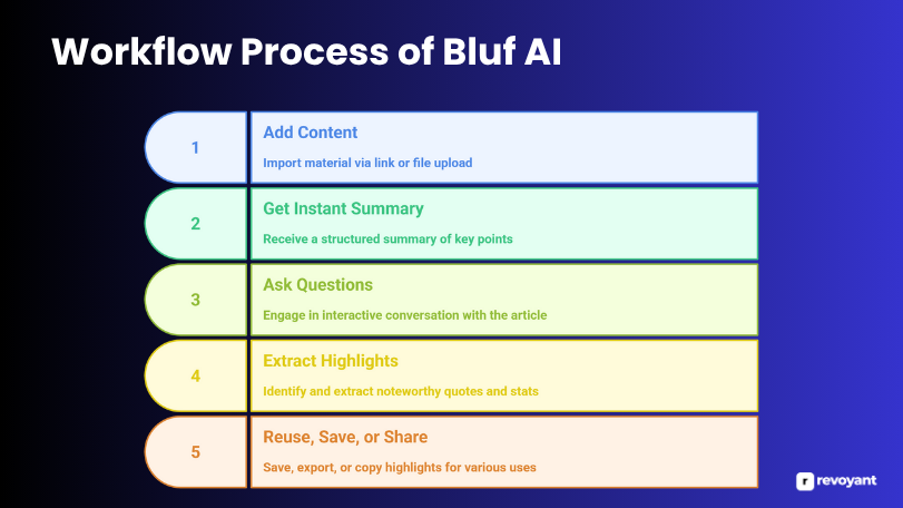 Workflow Process of Bluf AI