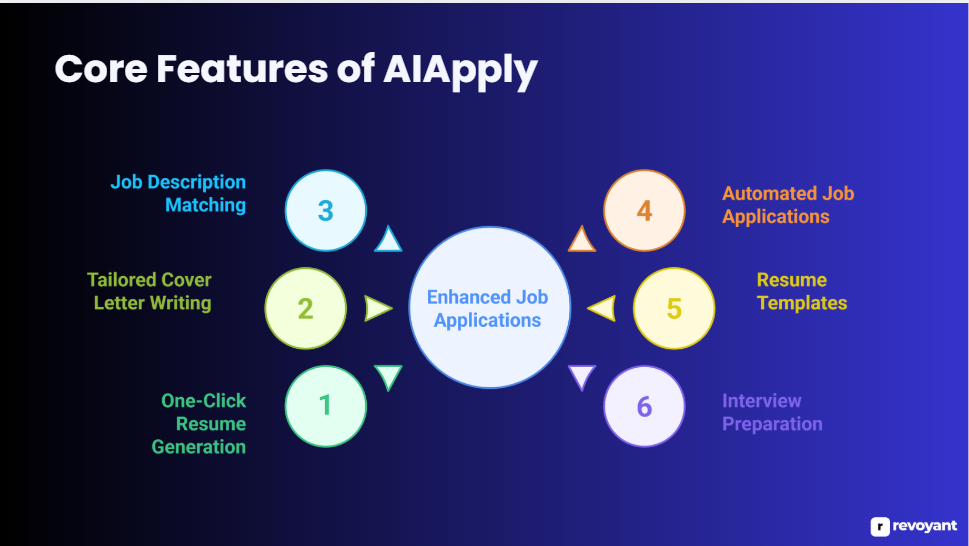 Core Features of AIApply