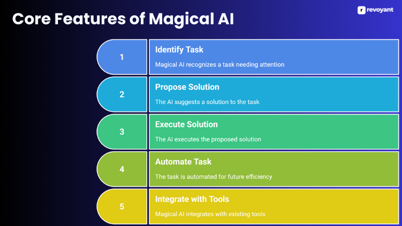 Core Features of Magical AI