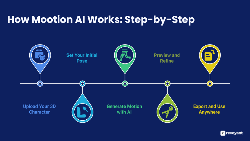 How Mootion AI Works: Step-by-Step