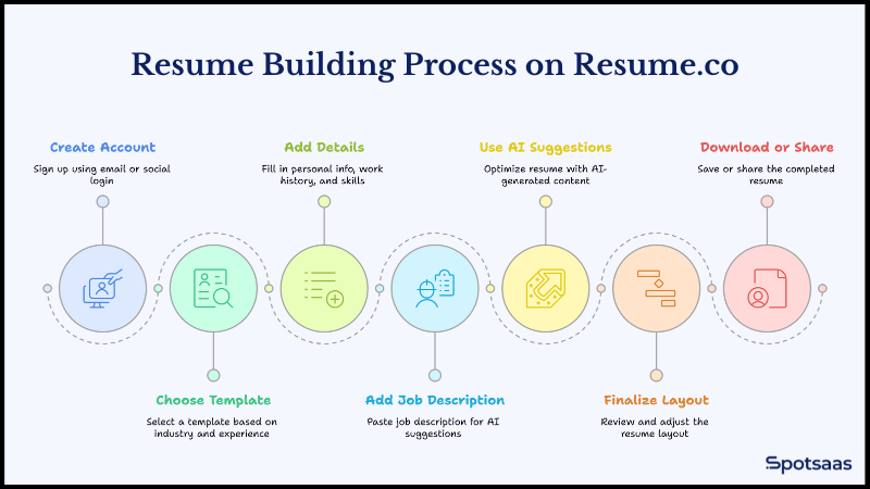 Resume Building Process How Resume.co Helps You Create Role-Focused Resumes Faster