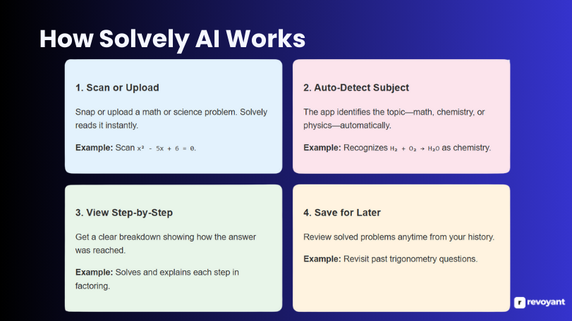 How Solvely AI Works