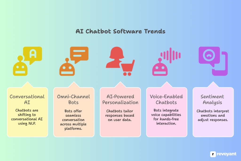 Latest Trends in AI Chatbot Software