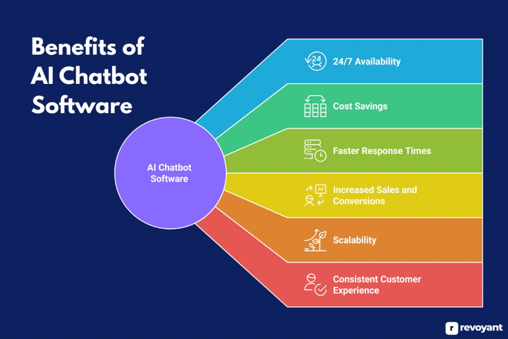 Key Benefits of AI Chatbot Software