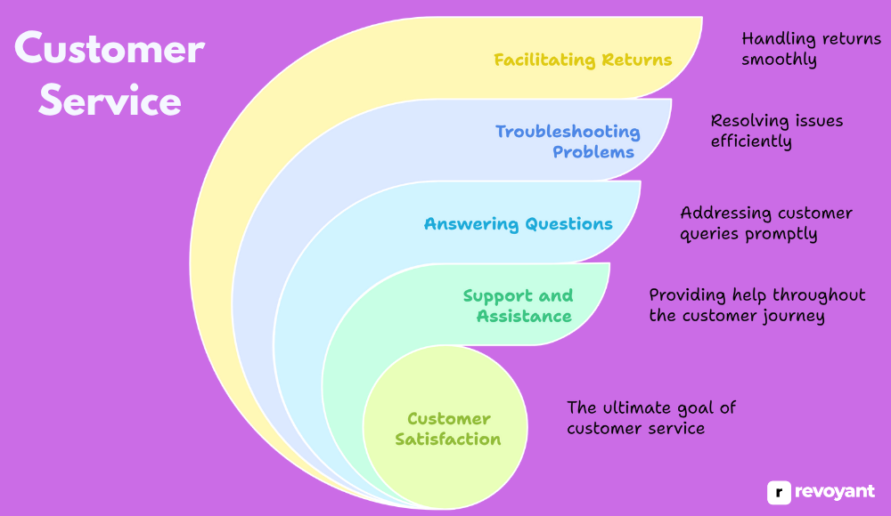 What is customer service?